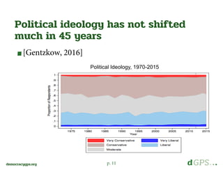 p. 11democracygps.org
[Gentzkow, 2016]
Political ideology has not shifted
much in 45 years
Political Ideology, 1970-2015
 