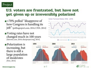 p. 2democracygps.org
>70% polled “disapprove of
how Congress is handling its
job” [pollingreport.com, 2016; CNN, 2014]
Voting rates have not
changed much in 100 years
[fairvote.com, 2016; electproject.org, 2014]
Polarization is
increasing, but
there is still a
large population
of moderates
[Pew, 2014]
Project
U.S. voters are frustrated, but have not
yet given up or irreversibly polarized
 