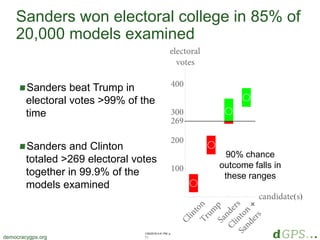 1/20/2018 4:41 PM, p.
11democracygps.org
Sanders beat Trump in
electoral votes >99% of the
time
Sanders and Clinton
totaled >269 electoral votes
together in 99.9% of the
models examined
Sanders won electoral college in 85% of
20,000 models examined
90% chance
outcome falls in
these ranges
 
