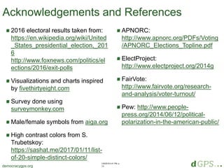 1/20/2018 4:41 PM, p.
14democracygps.org
Acknowledgements and References
2016 electoral results taken from:
https://en.wikipedia.org/wiki/United
_States_presidential_election,_201
6
http://www.foxnews.com/politics/el
ections/2016/exit-polls
Visualizations and charts inspired
by fivethirtyeight.com
Survey done using
surveymonkey.com
Male/female symbols from aiga.org
High contrast colors from S.
Trubetskoy:
https://sashat.me/2017/01/11/list-
of-20-simple-distinct-colors/
APNORC:
http://www.apnorc.org/PDFs/Voting
/APNORC_Elections_Topline.pdf
ElectProject:
http://www.electproject.org/2014g
FairVote:
http://www.fairvote.org/research-
and-analysis/voter-turnout/
Pew: http://www.people-
press.org/2014/06/12/political-
polarization-in-the-american-public/
 
