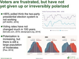 1/20/2018 4:41 PM, p. 2democracygps.org
Voters are frustrated, but have not
yet given up or irreversibly polarized
>85% polled think the two-party
presidential election system is
not working
[AP-NORC, 2016]
Voting rates have not
changed much in 100 years
[fairvote.com, 2016; electproject.org, 2014]
Polarization is
increasing, but
there is still a
large population
of moderates
[Pew, 2014]
Political Ideology, 1970-
2015
 