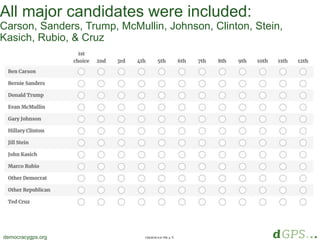 1/20/2018 4:41 PM, p. 6democracygps.org
All major candidates were included:
Carson, Sanders, Trump, McMullin, Johnson, Clinton, Stein,
Kasich, Rubio, & Cruz
 