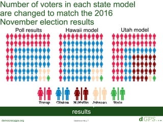 1/20/2018 4:41 PM, p. 7democracygps.org
Poll results Hawaii model Utah model
Number of voters in each state model
are changed to match the 2016
November election results
This method uses a national poll to estimate state
results
 