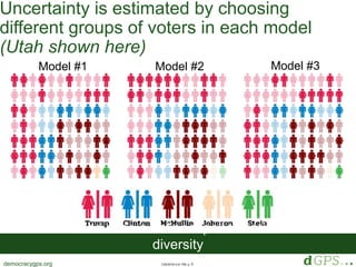 1/20/2018 4:41 PM, p. 8democracygps.org
Uncertainty is estimated by choosing
different groups of voters in each model
(Utah shown here)
Model #1 Model #2 Model #3
This method uses a national poll to estimate state
diversity
 