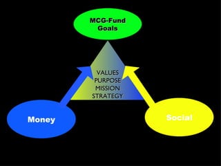 MCG-Fund
         Goals




          VALUES
         PURPOSE
         MISSION
        STRATEGY


Money              Social
 