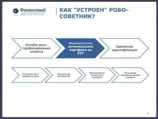 КАК "УСТРОЕН" РОБО-
СОВЕТНИК?
4
Онлайн риск-
профилирование
клиента
Формирование
оптимального
портфеля из
ETF
Удаленная
идентификация
Уточнение риск-
профиля и цели
Заключение
договора ДУ
Формирование
клиентского
портфеля
Регулярная
перебалансировка
портфеля
 