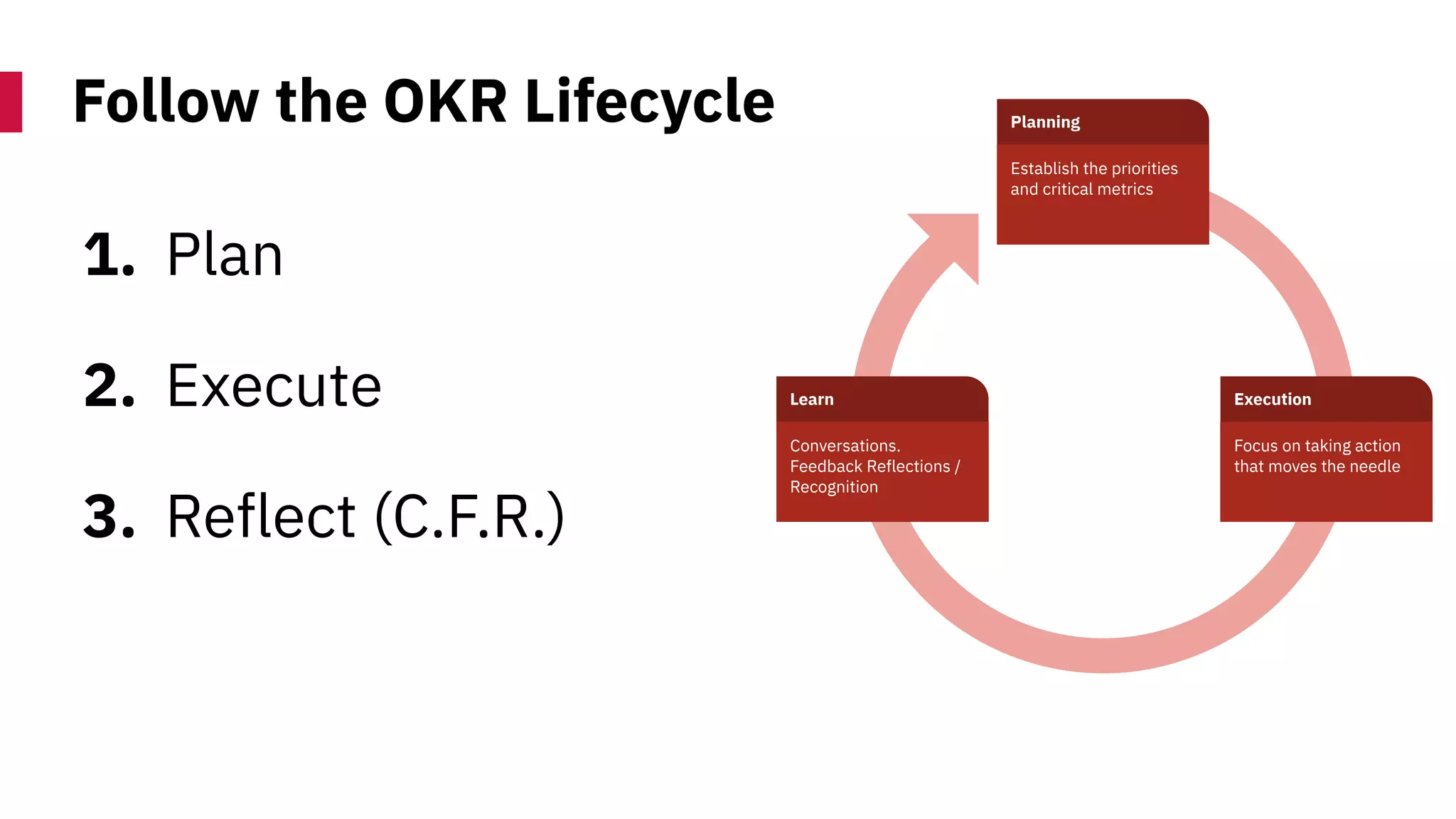 Follow the OKR Lifecycle
1. Plan
2. Execute
3. Reflect (C.F.R.)
Focus on taking action
that moves the needle
Execution
Establish the priorities
and critical metrics
Planning
Conversations.
Feedback Reflections /
Recognition
Learn
 