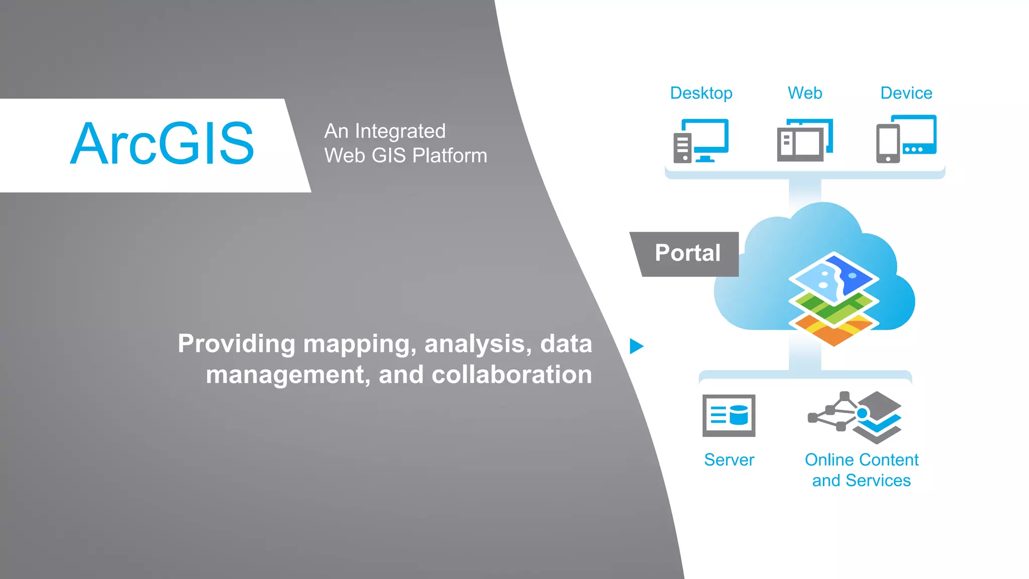 Providing mapping, analysis, data
management, and collaboration
An Integrated
Web GIS PlatformArcGIS
Desktop Web Device
Server Online Content
and Services
Portal
 