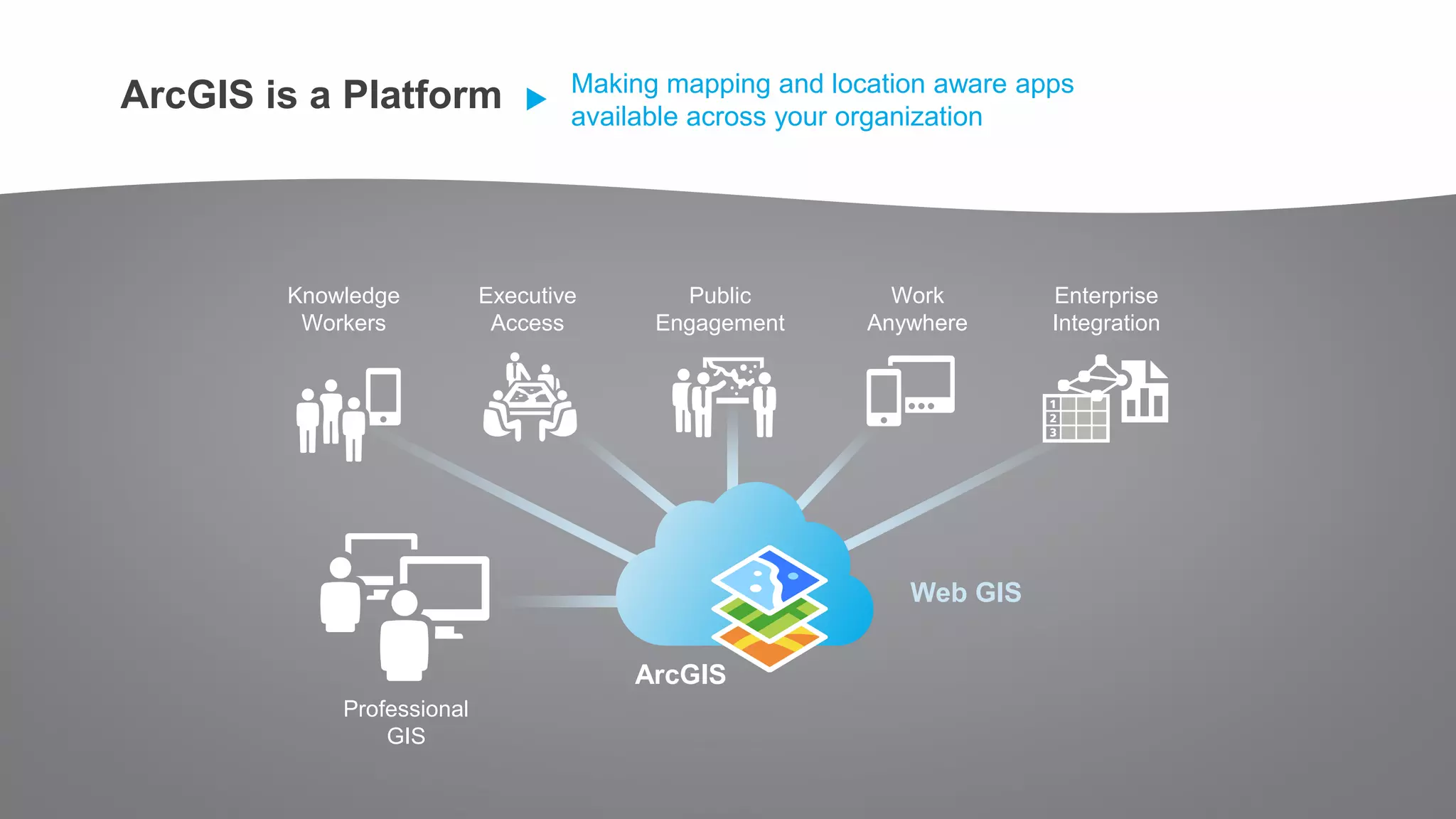 ArcGIS is a Platform Making mapping and location aware apps
available across your organization
ArcGIS
Knowledge
Workers
Professional
GIS
Work
Anywhere
Public
Engagement
Executive
Access
Enterprise
Integration
Web GIS
 
