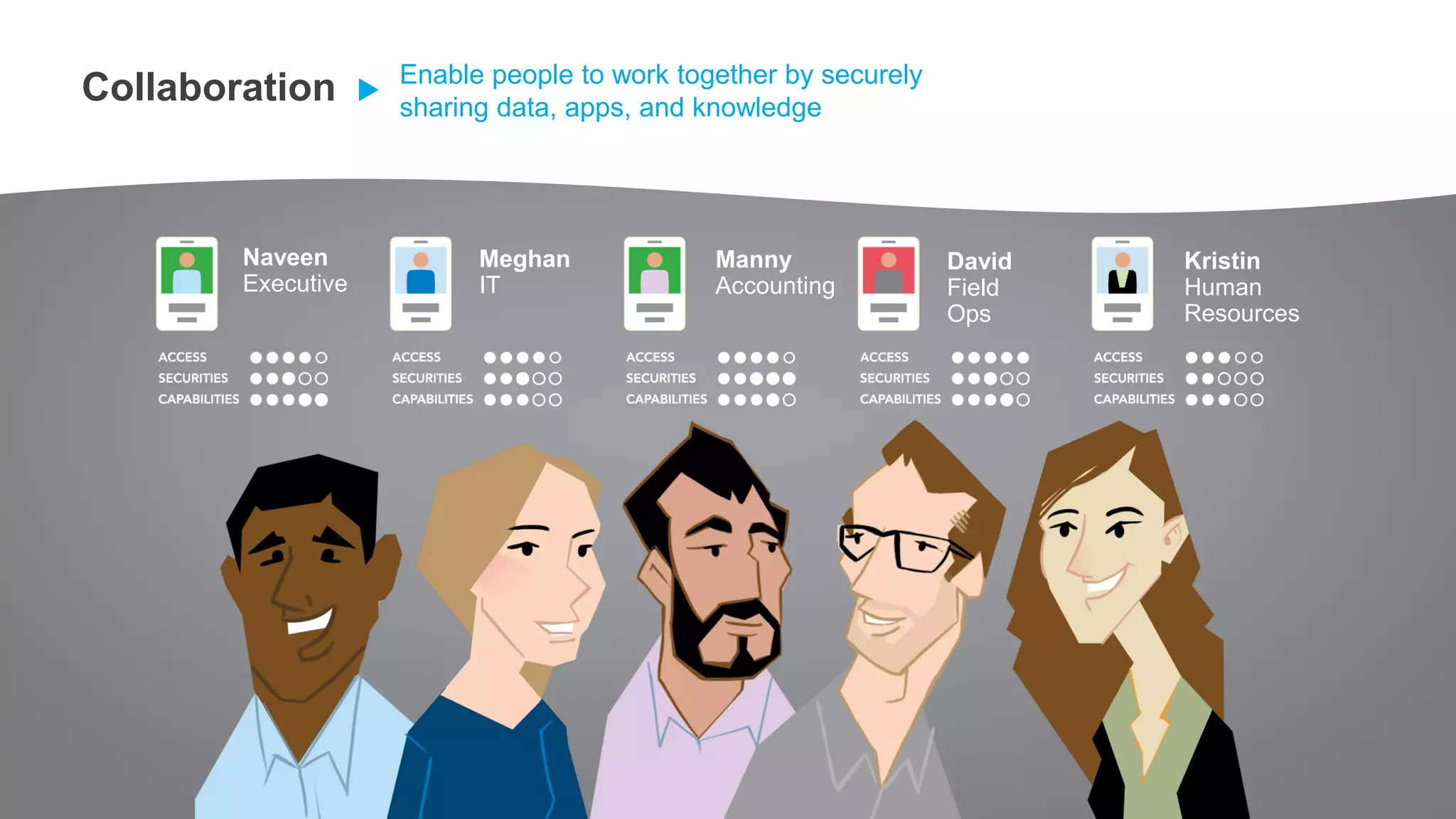 Naveen
Executive
Meghan
IT
Manny
Accounting
David
Field
Ops
Kristin
Human
Resources
Collaboration Enable people to work together by securely
sharing data, apps, and knowledge
 