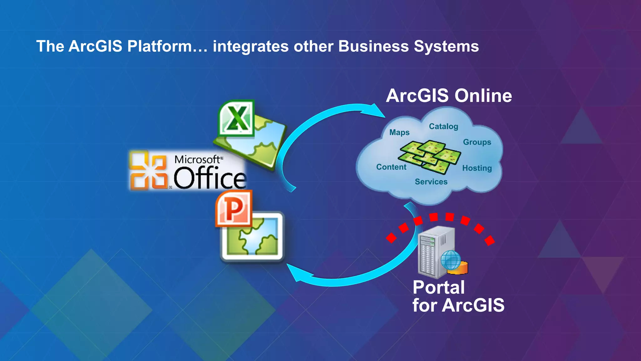 ArcGIS Online
Content
Catalog
Groups
Hosting
Maps
Services
Portal
for ArcGIS
The ArcGIS Platform… integrates other Business Systems
 