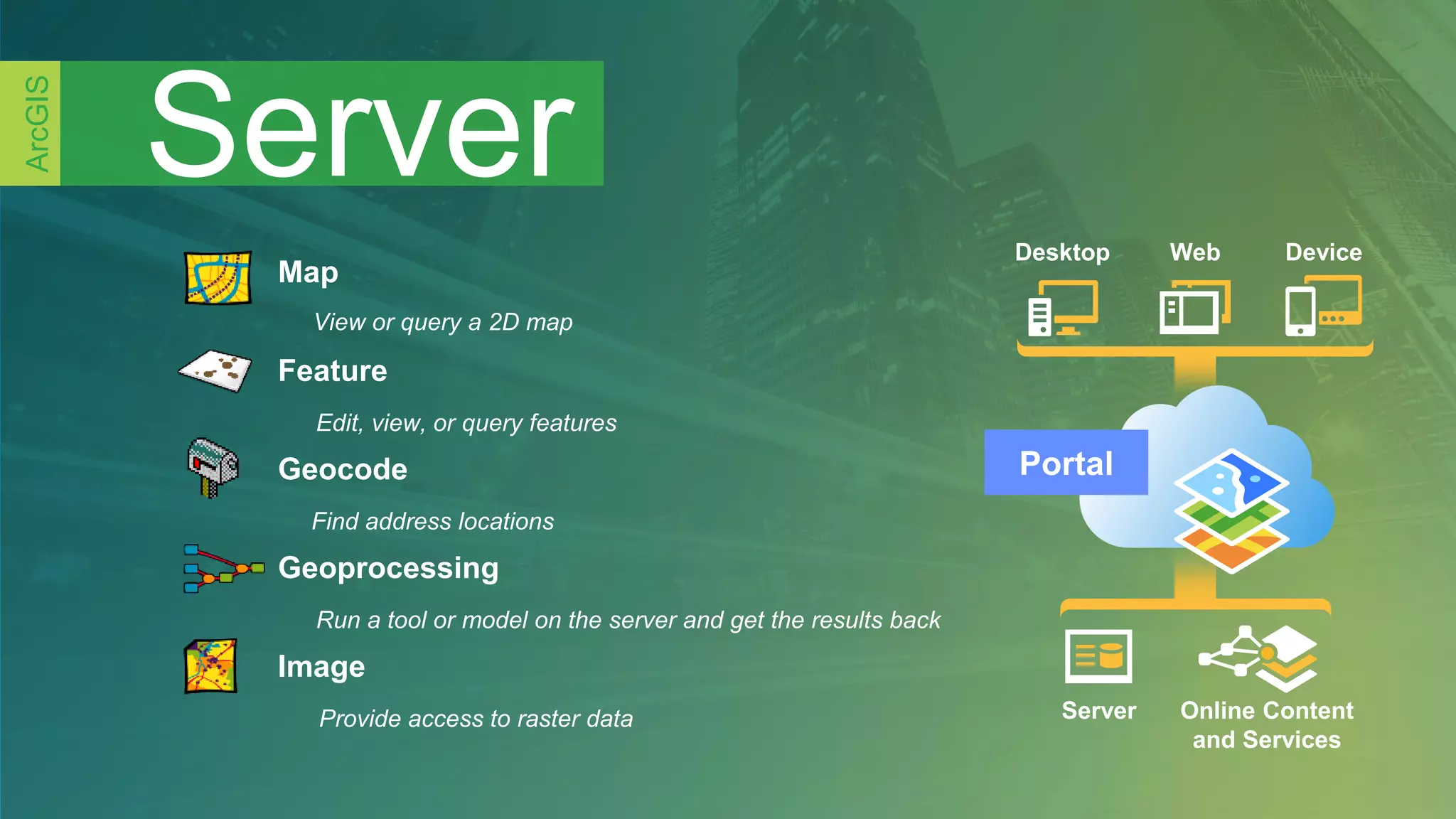 Server
ArcGIS
Map
View or query a 2D map
Feature
Edit, view, or query features
Geocode
Find address locations
Geoprocessing
Run a tool or model on the server and get the results back
Image
Provide access to raster data
Desktop Web Device
Server Online Content
and Services
Portal
 