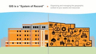 GIS is a “System of Record” Organizing and managing the geographic
context of your assets and resources
 