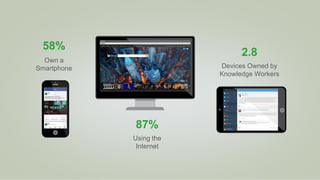 58%
Own a
Smartphone
2.8
Devices Owned by
Knowledge Workers
87%
Using the
Internet
 