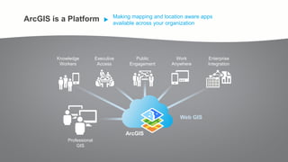 ArcGIS is a Platform Making mapping and location aware apps
available across your organization
ArcGIS
Knowledge
Workers
Professional
GIS
Work
Anywhere
Public
Engagement
Executive
Access
Enterprise
Integration
Web GIS
 
