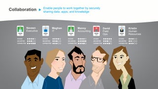 Naveen
Executive
Meghan
IT
Manny
Accounting
David
Field
Ops
Kristin
Human
Resources
Collaboration Enable people to work together by securely
sharing data, apps, and knowledge
 