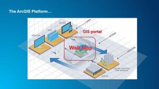 The ArcGIS Platform…
GIS portaln
 