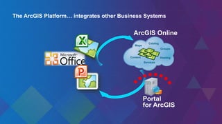 ArcGIS Online
Content
Catalog
Groups
Hosting
Maps
Services
Portal
for ArcGIS
The ArcGIS Platform… integrates other Business Systems
 