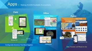 Field
Office
Public
Easy, Focused, and Ready-to-Use
Apps Making ArcGIS Available Everywhere
Story Maps
Open Data
Crowdsourcing
Photo Survey
Maps for OfficeArcGIS for
AutoCAD
Configurable Solutions That Work Together
Mobile
(Connected & Disconnected)
Navigator
Collector
Survey123
Workforce
Explorer
ArcGIS Earth
Dashboard
 