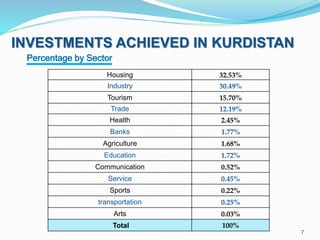 Housing 32.53%
Industry 30.49%
Tourism 15.70%
Trade 12.19%
Health 2.45%
Banks 1.77%
Agriculture 1.68%
Education 1.72%
Communication 0.52%
Service 0.45%
Sports 0.22%
transportation 0.25%
Arts 0.03%
Total 100%
INVESTMENTS ACHIEVED IN KURDISTAN
7
INVESTMENTS ACHIEVED IN KURDISTAN
 