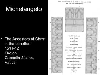 Michelangelo



• The Ancestors of Christ
  in the Lunettes
  1511-12
  Sketch
  Cappella Sistina,
  Vatican
 