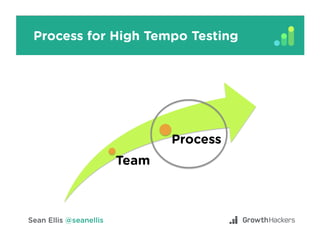 Process for High Tempo Testing
Team
Process
 