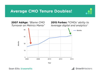 Average CMO Tenure Doubles!
2007 AdAge: “Blame CMO
Turnover on Metrics Mania”
2015 Forbes: “CMOs’ ability to
leverage digi...