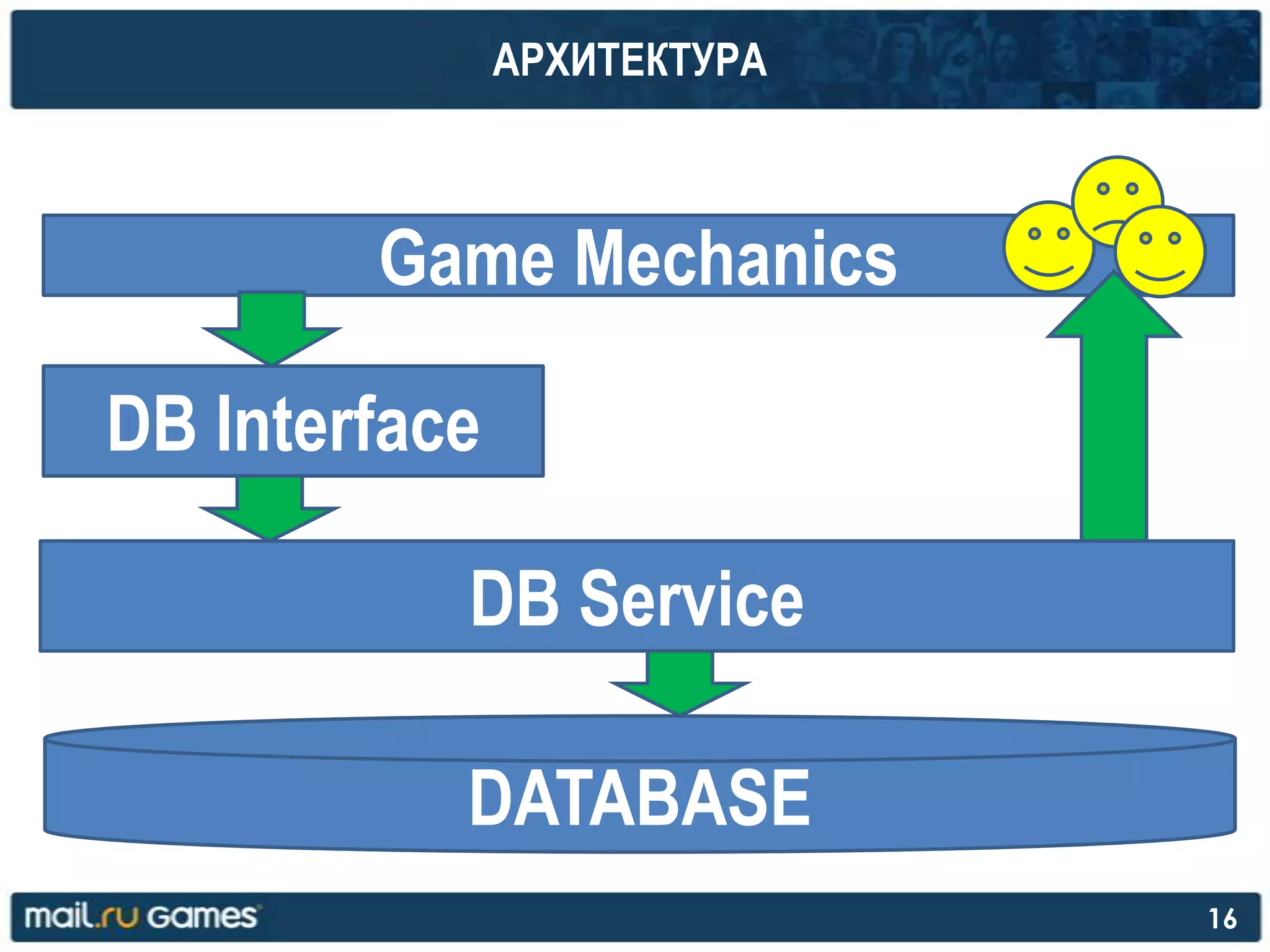 АРХИТЕКТУРА
16
Game Mechanics
DB Interface
DATABASE
DB Service
 