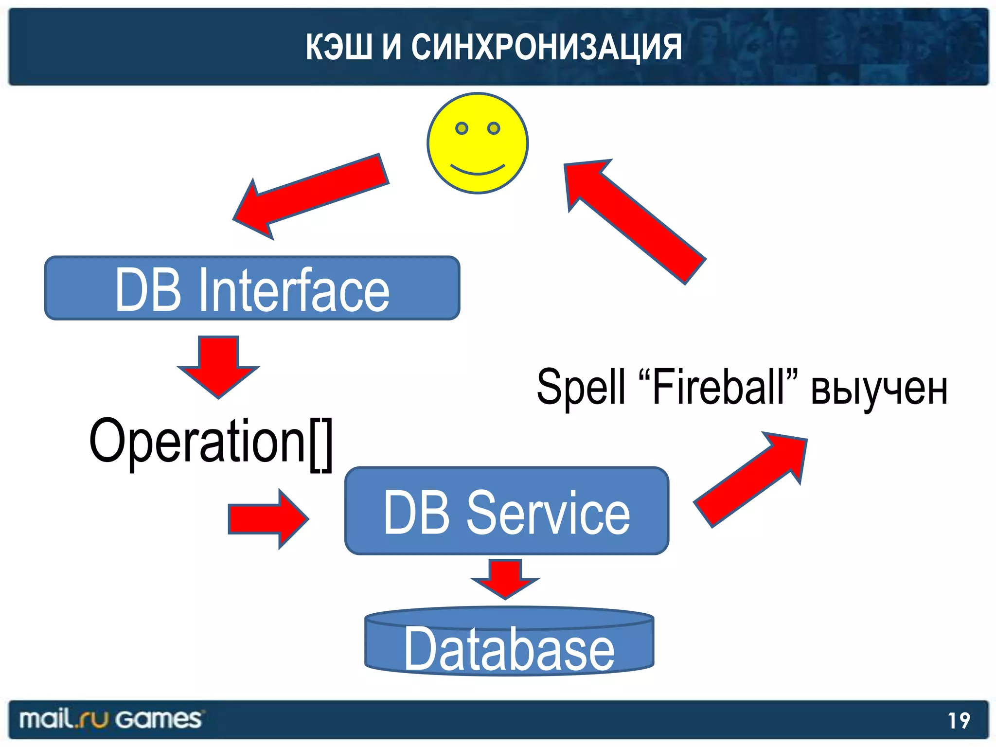 КЭШ И СИНХРОНИЗАЦИЯ
19
DB Service
Database
Operation[]
DB Interface
Spell “Fireball” выучен
 
