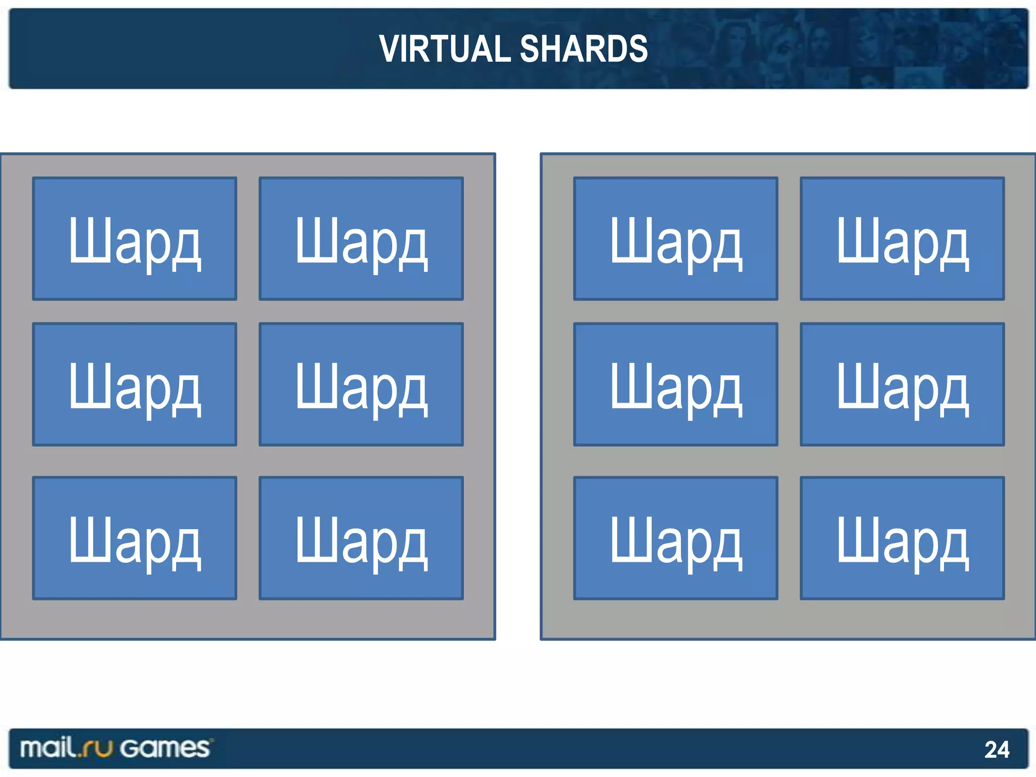 VIRTUAL SHARDS
24
Шард
Шард
Шард
Шард
Шард
Шард
Шард
Шард
Шард
Шард
Шард
Шард
 