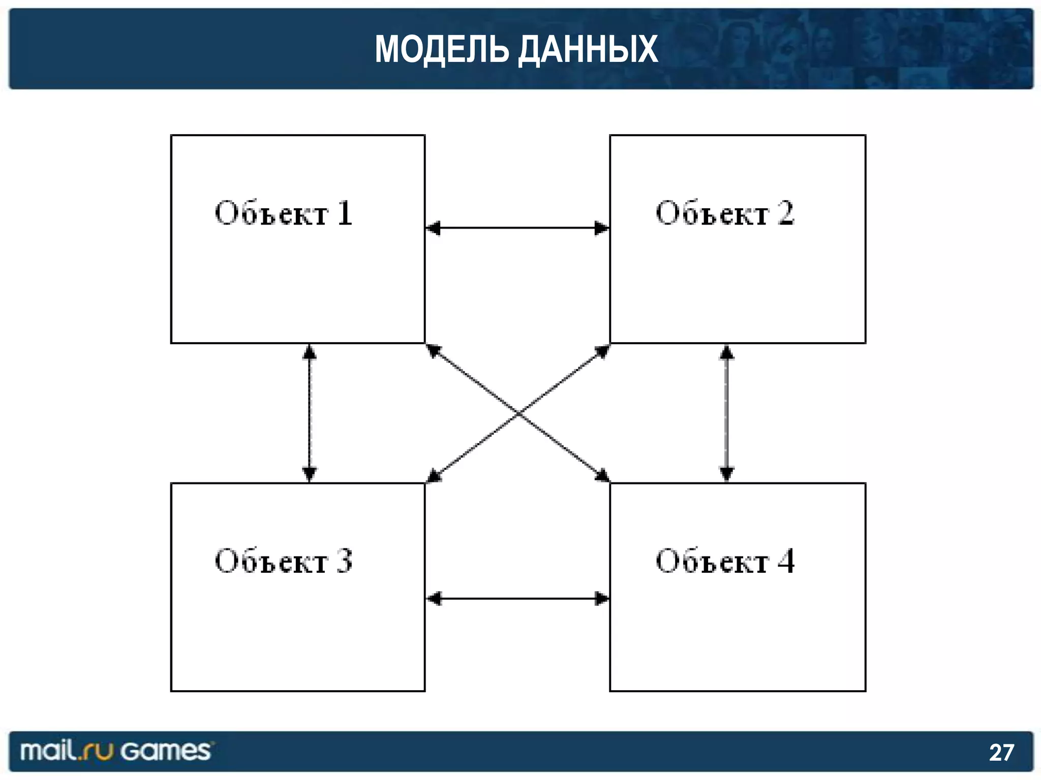 МОДЕЛЬ ДАННЫХ
27
 