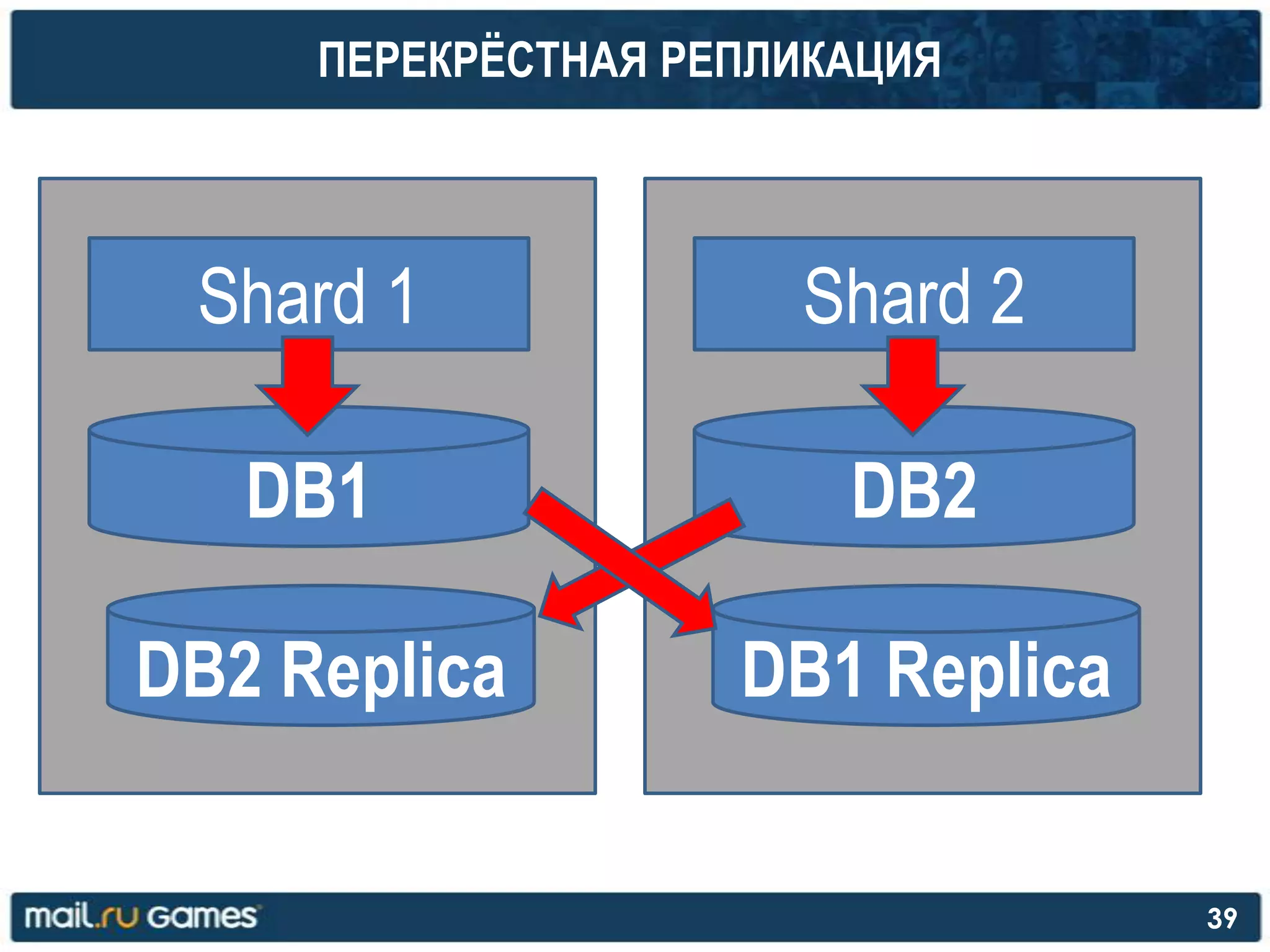 ПЕРЕКРЁСТНАЯ РЕПЛИКАЦИЯ
39
DB1
DB2 Replica
Shard 1
DB2
DB1 Replica
Shard 2
 