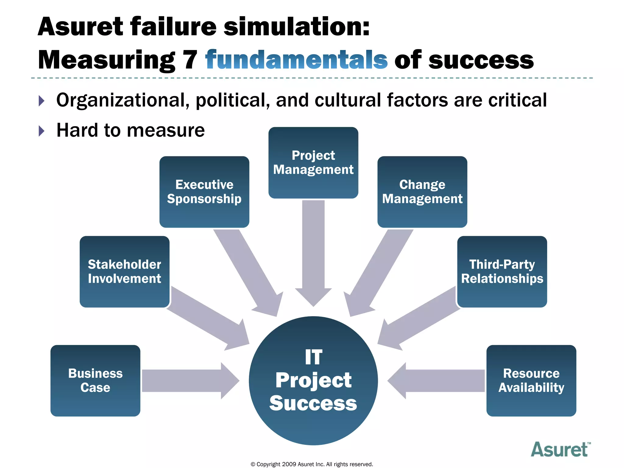 Project Governance and Failure