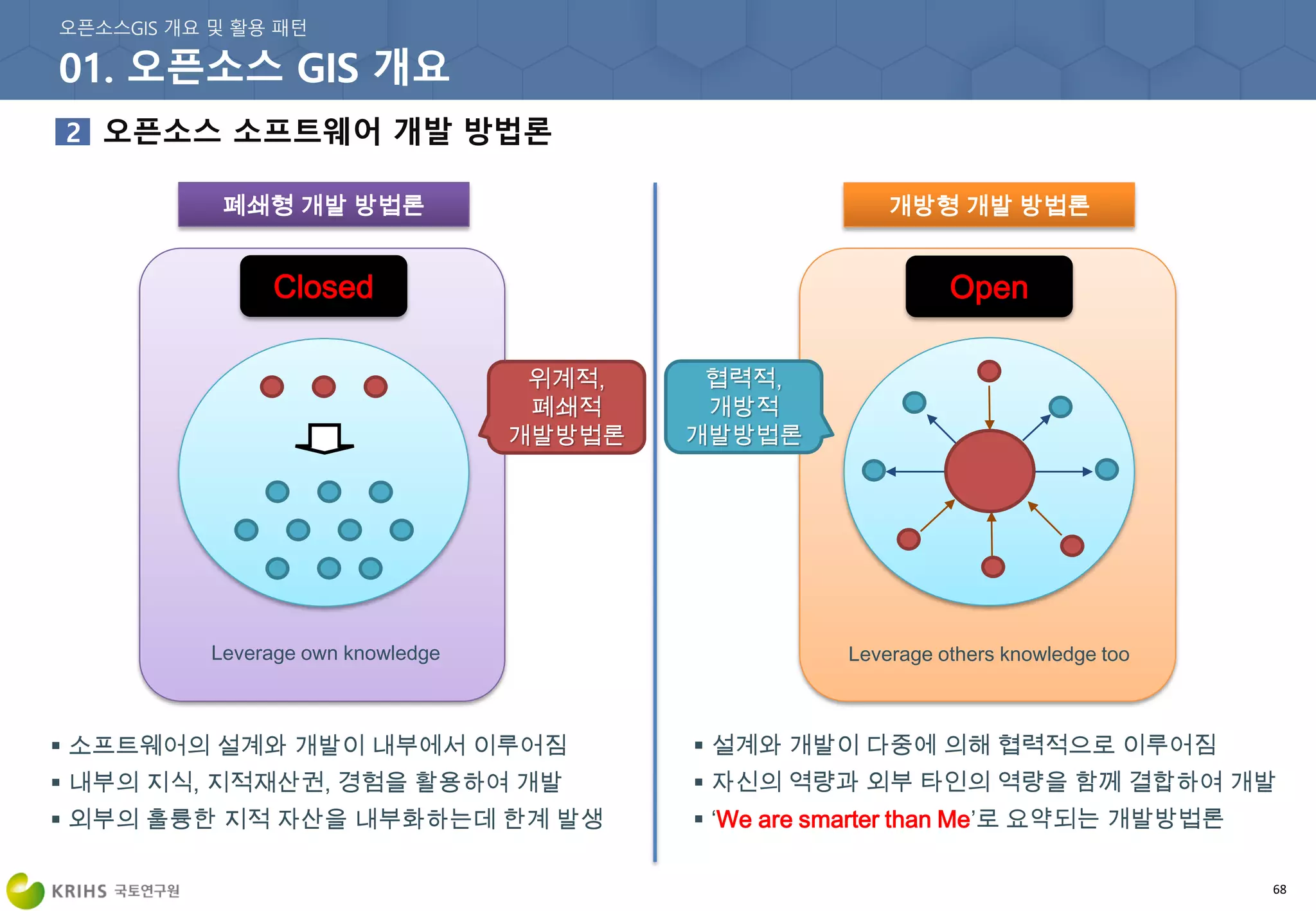 68
Closed Open
Leverage own knowledge Leverage others knowledge too
폐쇄형 개발 방법론 개방형 개발 방법론
 소프트웨어의 설계와 개발이 내부에서 이루어짐
 내부의 지식, 지적재산권, 경험을 활용하여 개발
 외부의 훌륭한 지적 자산을 내부화하는데 한계 발생
 설계와 개발이 다중에 의해 협력적으로 이루어짐
 자신의 역량과 외부 타인의 역량을 함께 결합하여 개발
 ‘We are smarter than Me’로 요약되는 개발방법론
위계적,
폐쇄적
개발방법론
협력적,
개방적
개발방법론
 