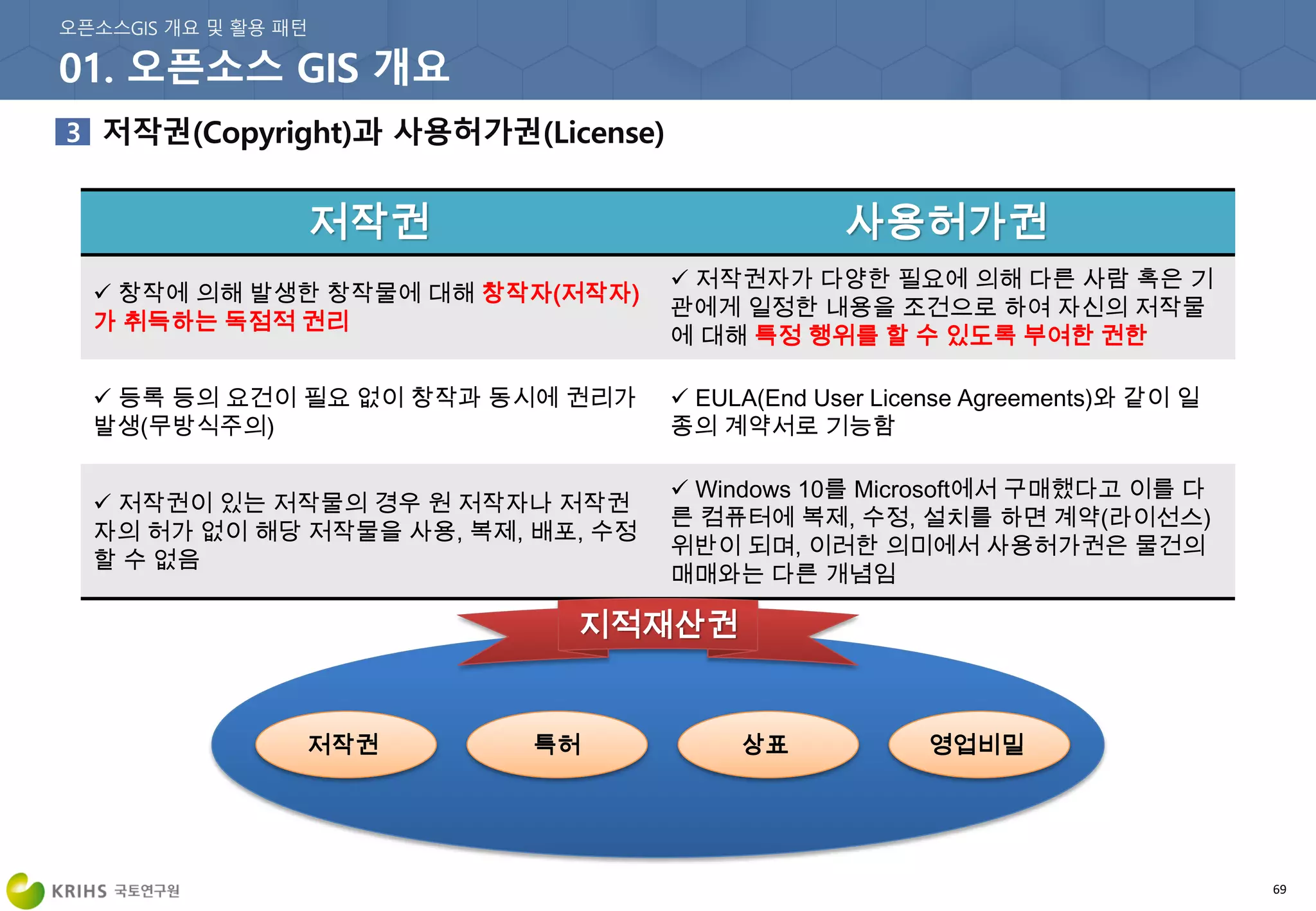 69
저작권 사용허가권
 창작에 의해 발생한 창작물에 대해 창작자(저작자)
가 취득하는 독점적 권리
 저작권자가 다양한 필요에 의해 다른 사람 혹은 기
관에게 일정한 내용을 조건으로 하여 자신의 저작물
에 대해 특정 행위를 할 수 있도록 부여한 권한
 등록 등의 요건이 필요 없이 창작과 동시에 권리가
발생(무방식주의)
 EULA(End User License Agreements)와 같이 일
종의 계약서로 기능함
 저작권이 있는 저작물의 경우 원 저작자나 저작권
자의 허가 없이 해당 저작물을 사용, 복제, 배포, 수정
할 수 없음
 Windows 10를 Microsoft에서 구매했다고 이를 다
른 컴퓨터에 복제, 수정, 설치를 하면 계약(라이선스)
위반이 되며, 이러한 의미에서 사용허가권은 물건의
매매와는 다른 개념임
저작권 특허 상표 영업비밀
지적재산권
 