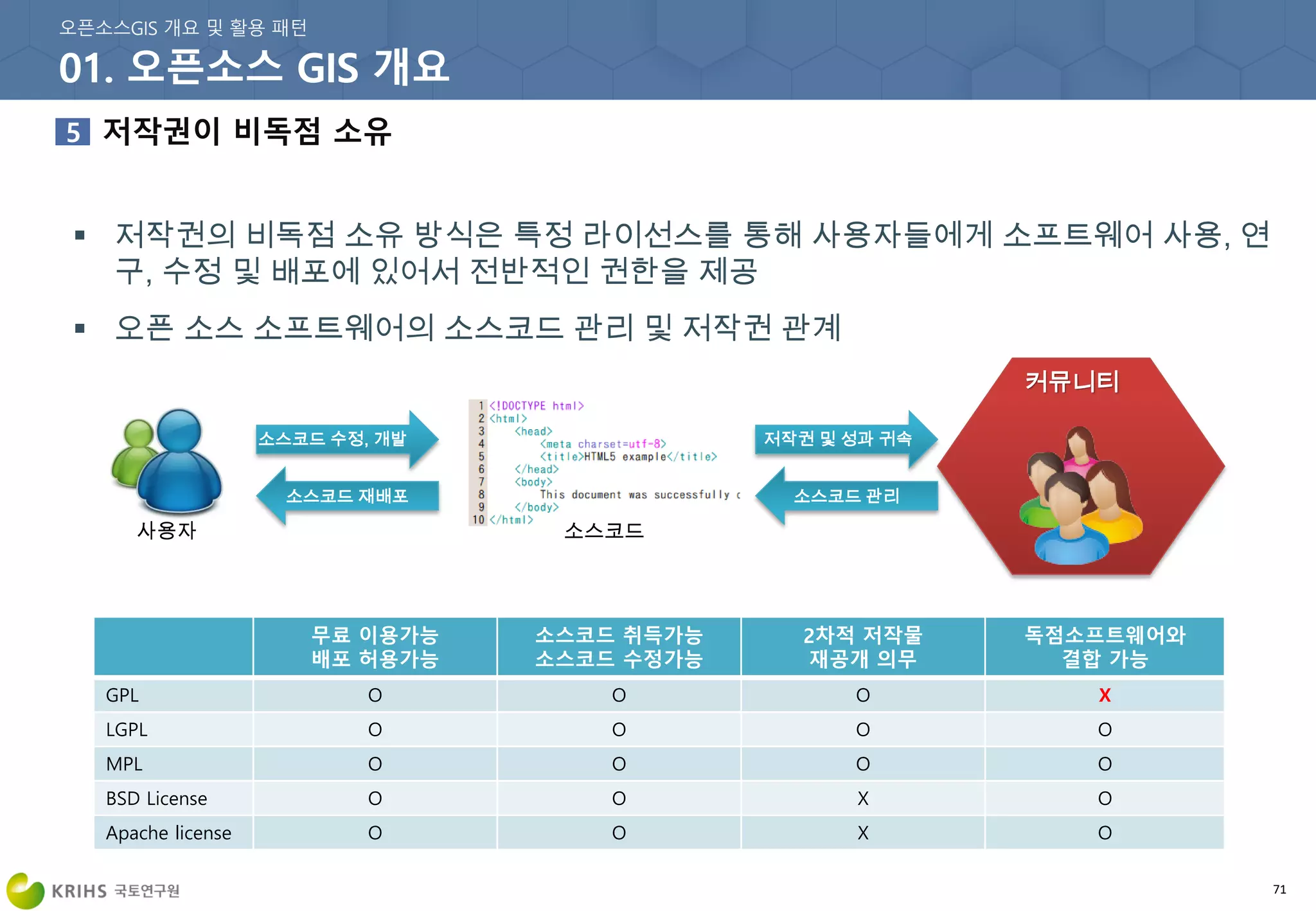 71
 저작권의 비독점 소유 방식은 특정 라이선스를 통해 사용자들에게 소프트웨어 사용, 연
구, 수정 및 배포에 있어서 전반적인 권한을 제공
 오픈 소스 소프트웨어의 소스코드 관리 및 저작권 관계
커뮤니티
소스코드 관리
저작권 및 성과 귀속
소스코드 재배포
소스코드 수정, 개발
사용자 소스코드
무료 이용가능
배포 허용가능
소스코드 취득가능
소스코드 수정가능
2차적 저작물
재공개 의무
독점소프트웨어와
결합 가능
GPL O O O X
LGPL O O O O
MPL O O O O
BSD License O O X O
Apache license O O X O
 