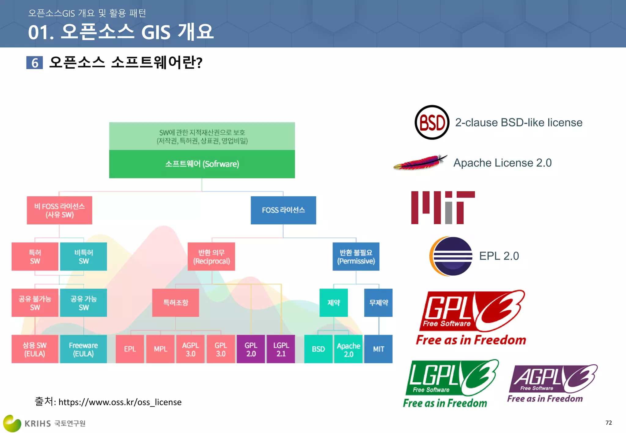 72
2-clause BSD-like license
Apache License 2.0
EPL 2.0
출처: https://www.oss.kr/oss_license
 