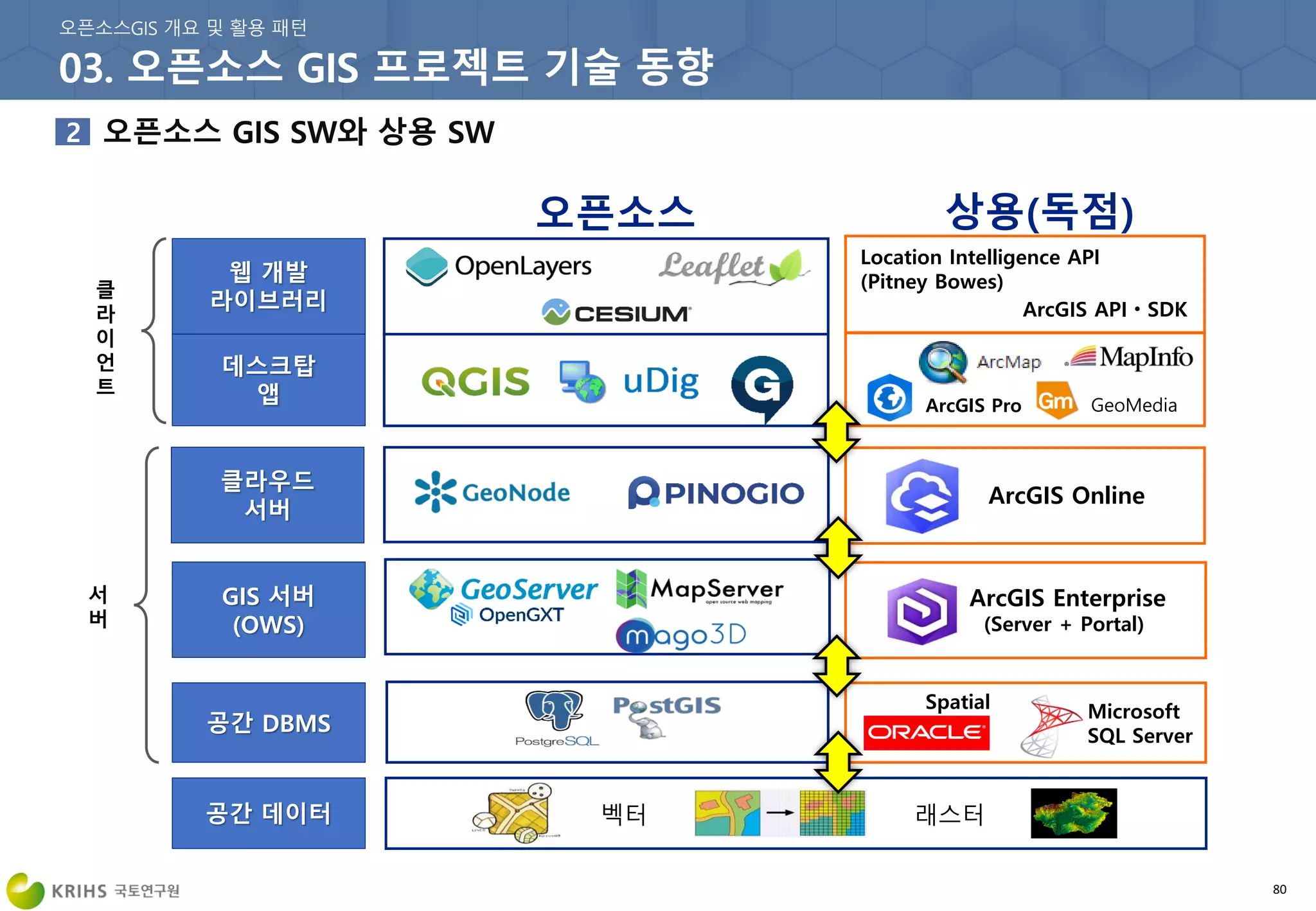 80
공간 DBMS
GIS 서버
(OWS)
데스크탑
앱
웹 개발
라이브러리
공간 데이터 벡터 래스터
Spatial Microsoft
SQL Server
ArcGIS Enterprise
(Server + Portal)
클라우드
서버
ArcGIS Online
ArcGIS Pro GeoMedia
ArcGIS APIㆍSDK
Location Intelligence API
(Pitney Bowes)
오픈소스 상용(독점)
클
라
이
언
트
서
버
 