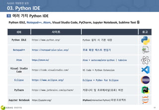 Python IDLE https://www.python.org/
Notepad++ https://notepad-plus-plus.org/ 무료 확장 텍스트 편집기
Atom https://atom.io/ Atom + autocomplete-python | tabnine
Visual Studio
Code
https://code.visualstudio.com/
Eclipse https://www.eclipse.org/ Eclipse + PyDev for Eclipse
PyCharm https://www.jetbrains.com/pycharm/
Jupyter Notebook https://jupyter.org/ IPython(Interactive Python) 파생 프로젝트
Python IDLE, Notepad++, Atom, Visual Studio Code, PyCharm, Jupyter Notebook, Sublime Text 등
11
 