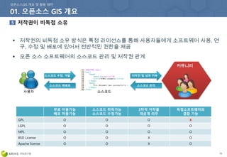 71
 저작권의 비독점 소유 방식은 특정 라이선스를 통해 사용자들에게 소프트웨어 사용, 연
구, 수정 및 배포에 있어서 전반적인 권한을 제공
 오픈 소스 소프트웨어의 소스코드 관리 및 저작권 관계
커뮤니티
소스코드 관리
저작권 및 성과 귀속
소스코드 재배포
소스코드 수정, 개발
사용자 소스코드
무료 이용가능
배포 허용가능
소스코드 취득가능
소스코드 수정가능
2차적 저작물
재공개 의무
독점소프트웨어와
결합 가능
GPL O O O X
LGPL O O O O
MPL O O O O
BSD License O O X O
Apache license O O X O
 