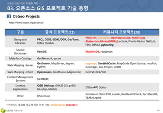 81
구분 공식 프로젝트(21) 커뮤니티 프로젝트(28)
Geospatial
Libraries
PROJ, GEOS, GDAL/OGR, GeoTools,
Orfeo ToolBox
PROJ-JNI, GeoStyler, Open Data Cube, Mesh Data
Abstraction Library(MDAL), actinia, Pronto Raster, OWSLib,
FDO, OSSIM, pgRouting
Spatial
Databases
PostGIS MobilityDB, rasdaman
Metadata Catalogs GeoNetwork, pycsw
Web Mapping -Server
GeoServer, MapServer, degree,
PyWPS
pygeoapi, GeoWebCache, MapGuide Open Source, mapfish,
Geomajas, Zoo-Project, istSOS
Web Mapping - Client OpenLayers, GeoMoose, Mapbender GeoExt, GC2/Vidi
Content Management
Systems
GeoNode
Desktop
Applications
QGIS Desktop, GRASS GIS, gvSIG
Desktop, Marble
OSGeo4W, Optics
Other OSGeoLive
GeoServer Client PHP, Loader, GeoHealthCheck, Portable GIS,
TEAM Engine
* 커뮤니티 활성화 정도에 따라 전환 가능, GREEN(2020), RED(2021)
 