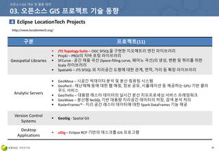 82
구분 프로젝트(11)
Geospatial Libraries
 JTS Topology Suite – OGC SFSQL을 구현한 지오메트리 엔진 라이브러리
 Proj4J – PROJ의 자바 포팅 라이브러리
 SFCurve - 공간 채움 곡선 (Space-filling curve, 페아노 곡선)의 생성, 변환 및 쿼리를 위한
Scala 라이브러리
 Spatial4J – JTS SFSQL 외 지리공간 도형에 대한 관계, 면적, 거리 등 확장 라이브러리
Analytic Servers
 GeoMesa – 시공간 빅데이터 분석 및 분산 컴퓨팅 시스템
 GeoPeril - 재난재해 등에 대한 웹 매핑, 정보 공유, 시뮬레이션 등 제공하는 GPU 기반 클라
우드 서비스
 GeoTrellis – 대용량 래스터 데이터의 실시간 분산 지오프로세싱 서비스 프레임워크
 GeoWave – 분산형 NoSQL 기반 대용량 지리공간 데이터의 저장, 검색 분석 처리
 RasterFrames™ - 지리 공간 래스터 데이터에 대한 Spark DataFrames 기능 제공
Version Control
Systems
 GeoGig - Spatial Git
Desktop
Applications
 uDig – Eclipse RCP 기반의 데스크톱 GIS 프로그램
 