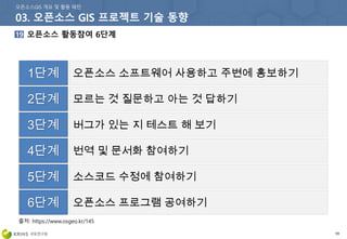 99
오픈소스 소프트웨어 사용하고 주변에 홍보하기
모르는 것 질문하고 아는 것 답하기
버그가 있는 지 테스트 해 보기
번역 및 문서화 참여하기
소스코드 수정에 참여하기
오픈소스 프로그램 공여하기
1단계
2단계
3단계
4단계
5단계
6단계
출처: https://www.osgeo.kr/145
 