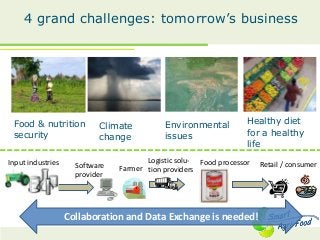 4 grand challenges: tomorrow’s business
Transport
Input industries
Farmer
Food processor Retail / consumerSoftware
provider
Logistic solu-
tion providers
Collaboration and Data Exchange is needed!
Food & nutrition
security
Climate
change
Healthy diet
for a healthy
life
Environmental
issues
 