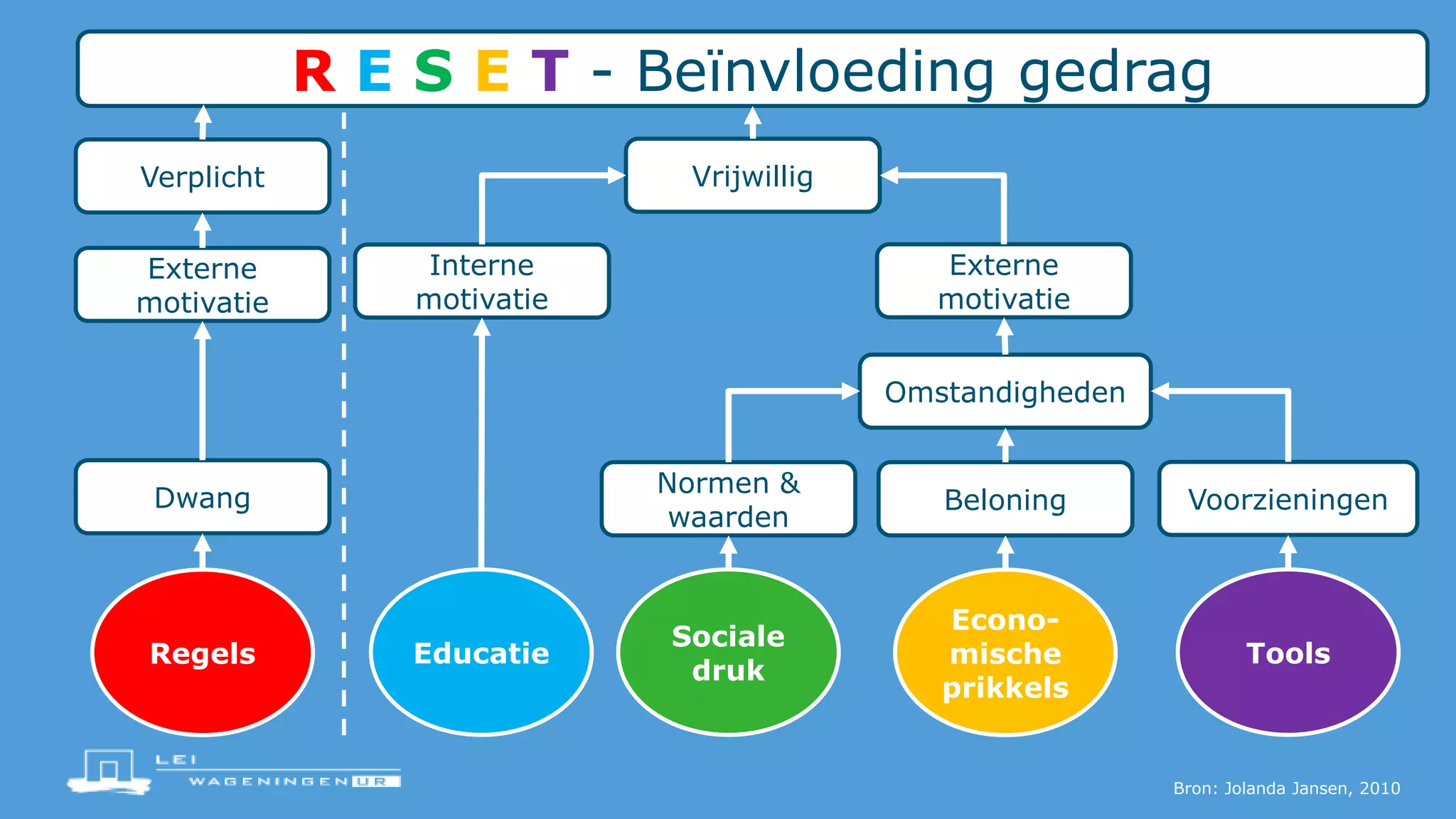 Regels Educatie
Sociale
druk
Econo-
mische
prikkels
Tools
Interne
motivatie
Verplicht
Dwang
Externe
motivatie
Normen &
waarden
Externe
motivatie
R E S E T - Beïnvloeding gedrag
Omstandigheden
VoorzieningenBeloning
Vrijwillig
Bron: Jolanda Jansen, 2010
 