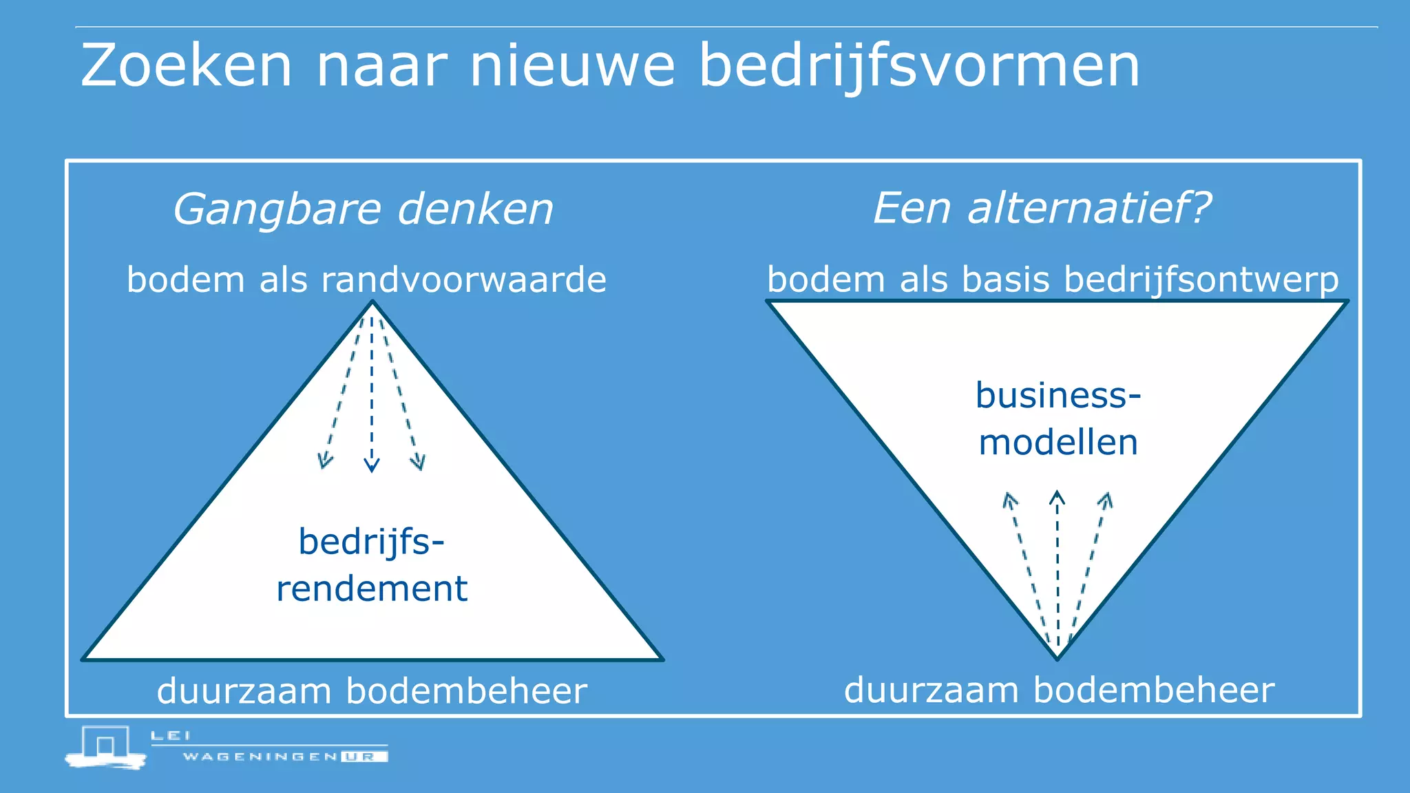 Zoeken naar nieuwe bedrijfsvormen
bedrijfs-
rendement
business-
modellen
Gangbare denken Een alternatief?
bodem als randvoorwaarde bodem als basis bedrijfsontwerp
duurzaam bodembeheer duurzaam bodembeheer
 