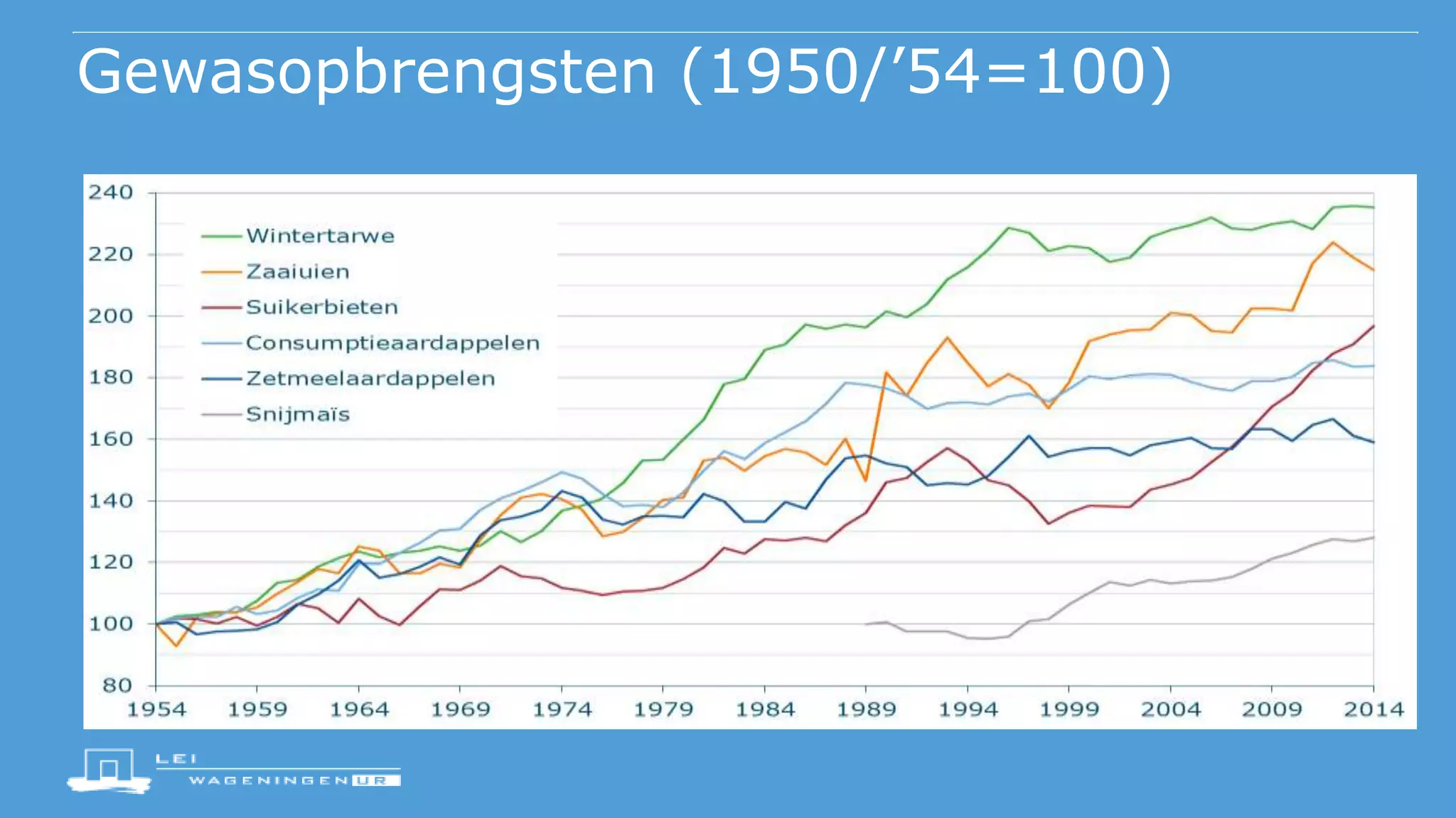 Gewasopbrengsten (1950/’54=100)
Bron: CBS, bewerking LEI Wageningen UR
 