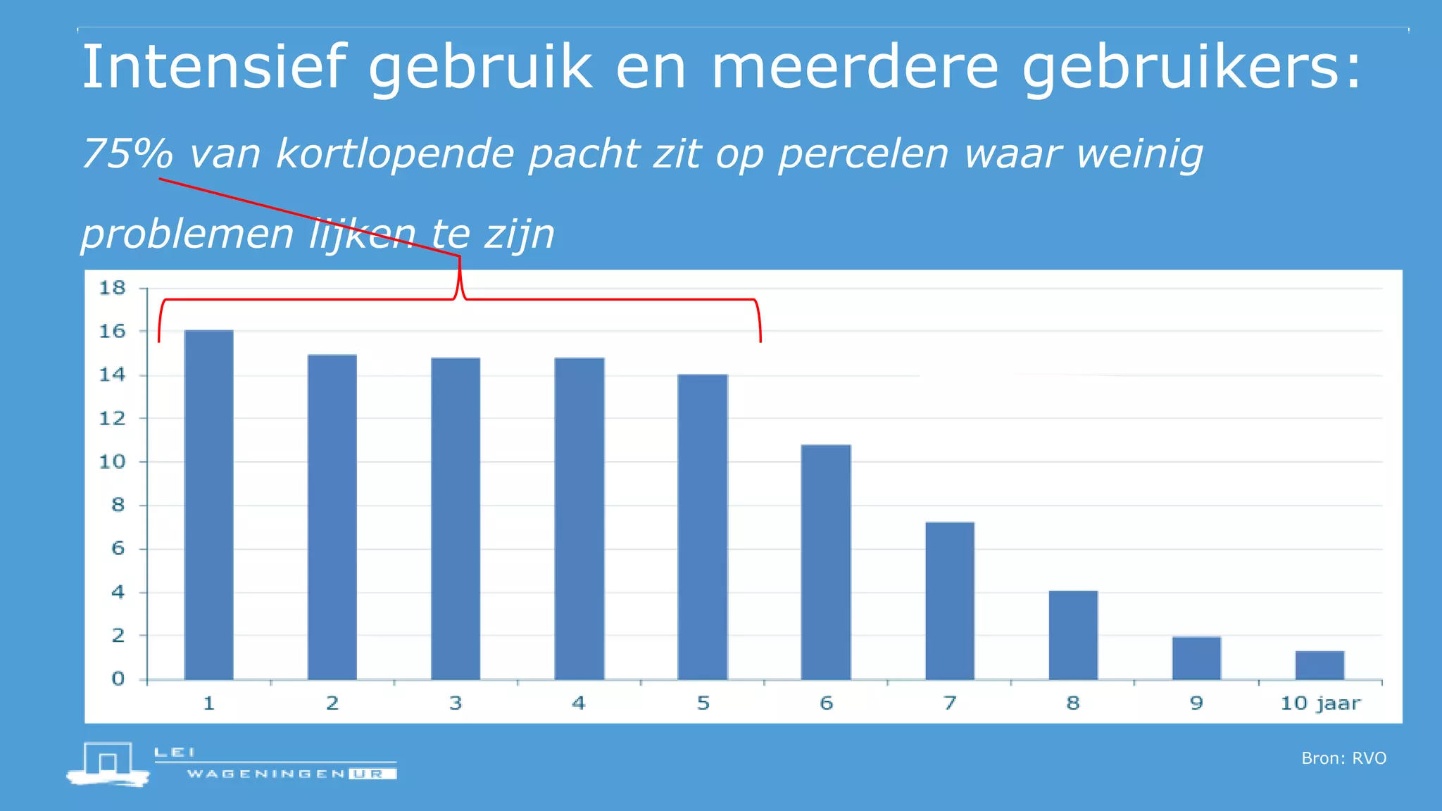 Intensief gebruik en meerdere gebruikers:
75% van kortlopende pacht zit op percelen waar weinig
problemen lijken te zijn
Bron: RVO
 