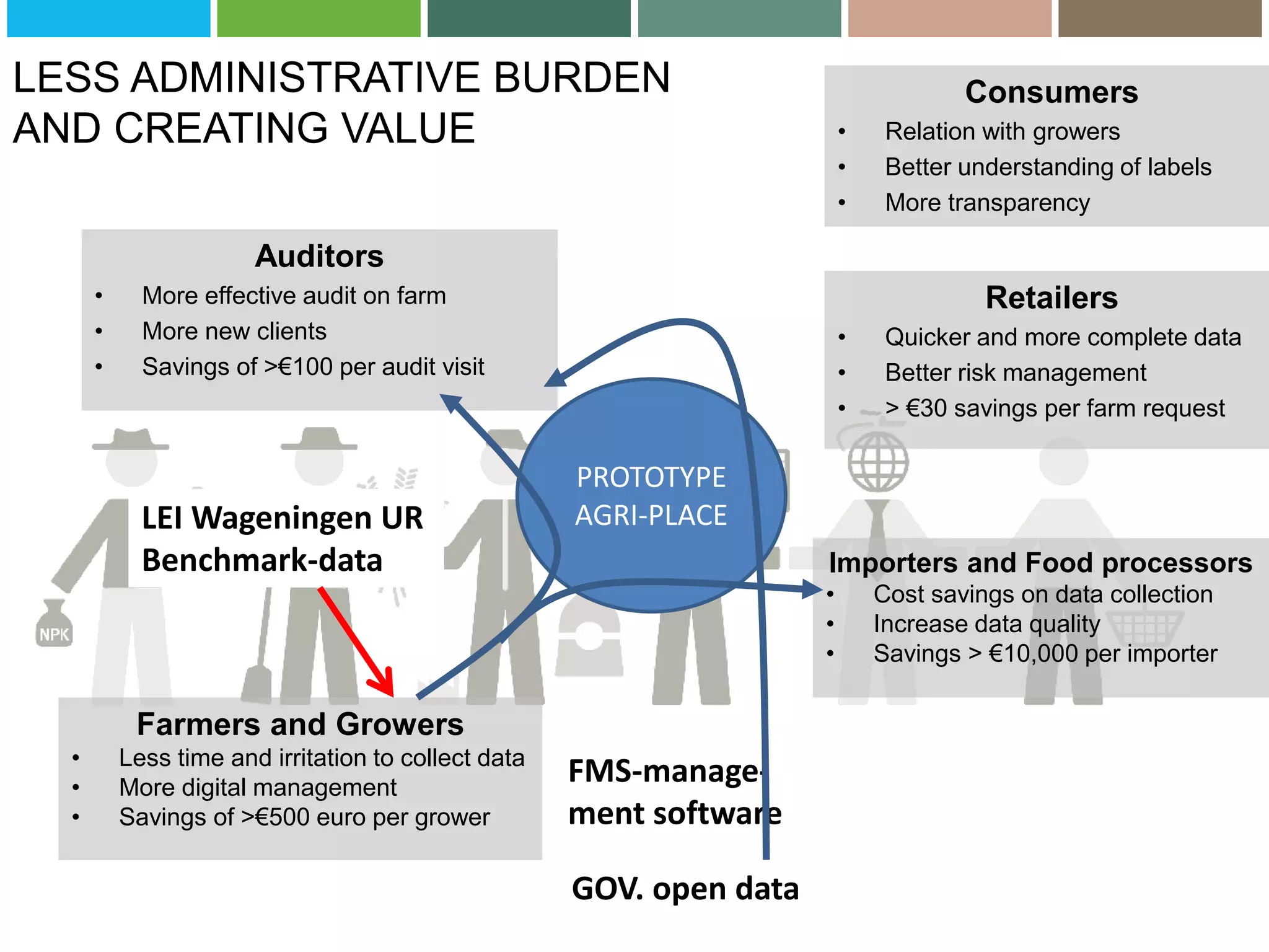 LESS ADMINISTRATIVE BURDEN
AND CREATING VALUE
Auditors
• More effective audit on farm
• More new clients
• Savings of >€100 per audit visit
Farmers and Growers
• Less time and irritation to collect data
• More digital management
• Savings of >€500 euro per grower
Retailers
• Quicker and more complete data
• Better risk management
• > €30 savings per farm request
Importers and Food processors
• Cost savings on data collection
• Increase data quality
• Savings > €10,000 per importer
Consumers
• Relation with growers
• Better understanding of labels
• More transparency
PROTOTYPE
AGRI-PLACE
FMS-manage-
ment software
GOV. open data
LEI Wageningen UR
Benchmark-data
 