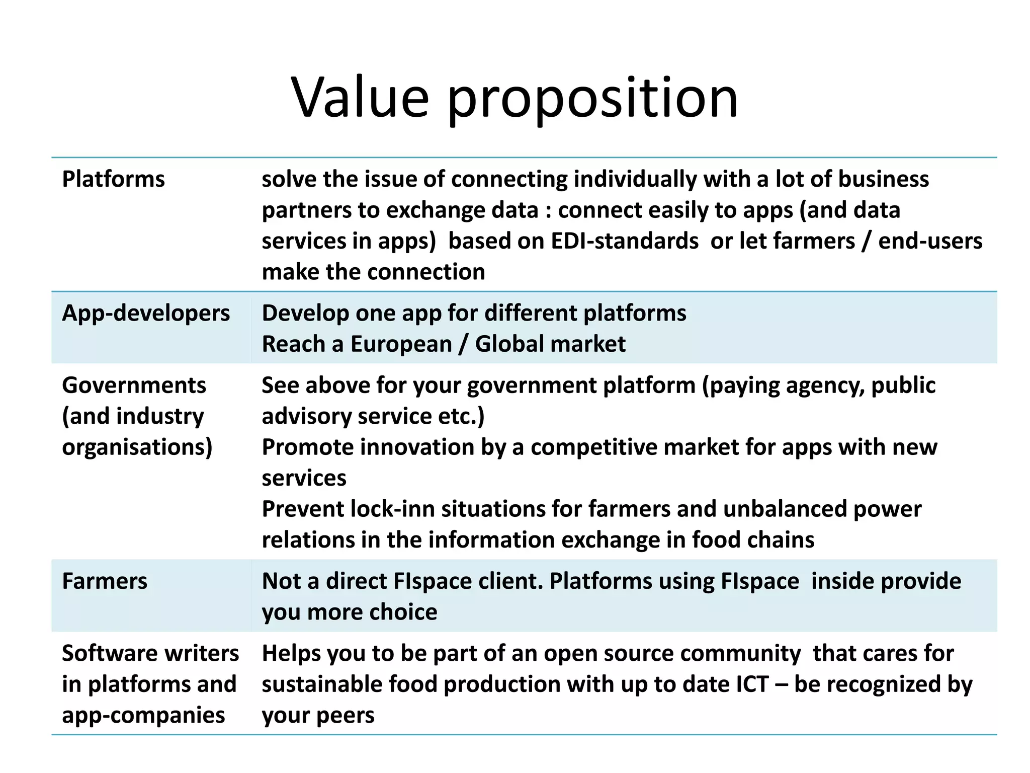 Value proposition
Platforms solve the issue of connecting individually with a lot of business
partners to exchange data : connect easily to apps (and data
services in apps) based on EDI-standards or let farmers / end-users
make the connection
App-developers Develop one app for different platforms
Reach a European / Global market
Governments
(and industry
organisations)
See above for your government platform (paying agency, public
advisory service etc.)
Promote innovation by a competitive market for apps with new
services
Prevent lock-inn situations for farmers and unbalanced power
relations in the information exchange in food chains
Farmers Not a direct FIspace client. Platforms using FIspace inside provide
you more choice
Software writers
in platforms and
app-companies
Helps you to be part of an open source community that cares for
sustainable food production with up to date ICT – be recognized by
your peers
 